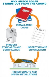 AMECO Solar - Why AMECO solar stands out from the crowd AMECO Solar- The Solar Exper Since 1974