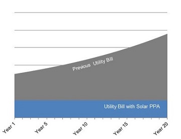 solar-ppa-chart-ameco-solar
