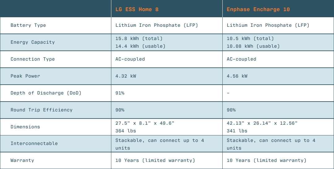 Technical Comparison of Home 8 vs. Encharge 10