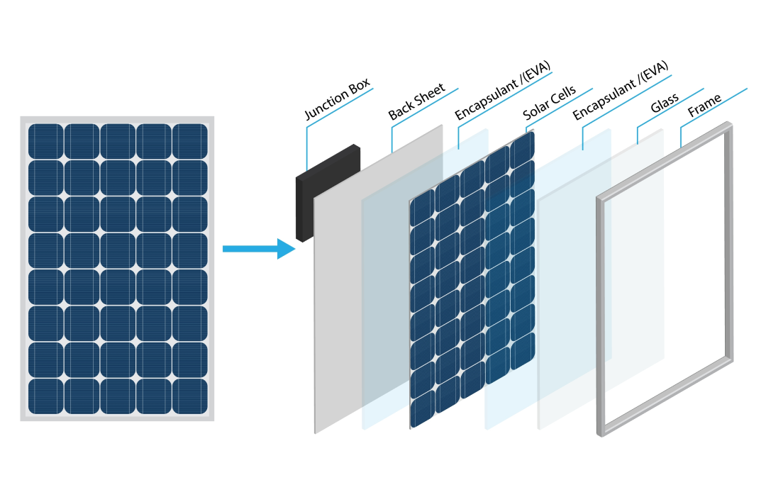 How All Components of a Solar Panel Work Together